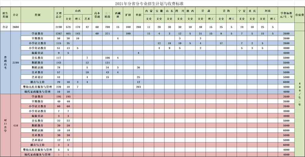 2021年运城幼儿师范高等专科学校招生计划-各专业招生人数