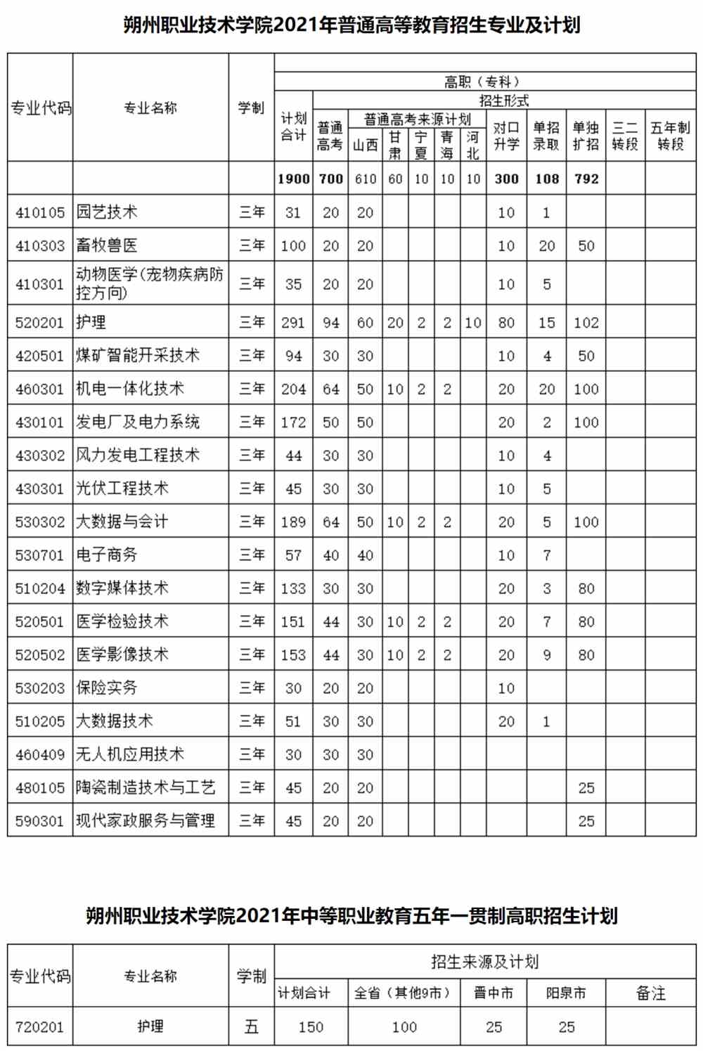2021年朔州职业技术学院招生计划-各专业招生人数