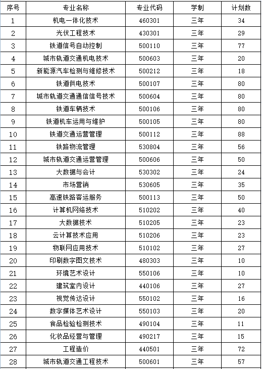 2021年山西铁道职业技术学院招生计划-各专业招生人数