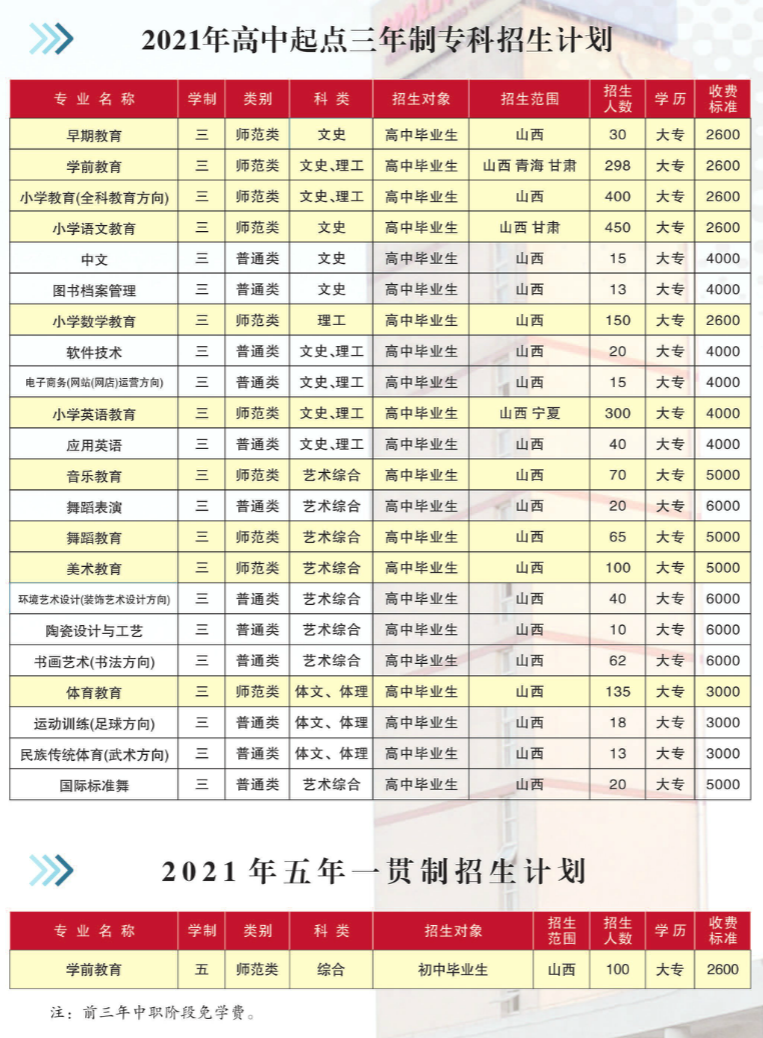 2021年晋中师范高等专科学校招生计划-各专业招生人数