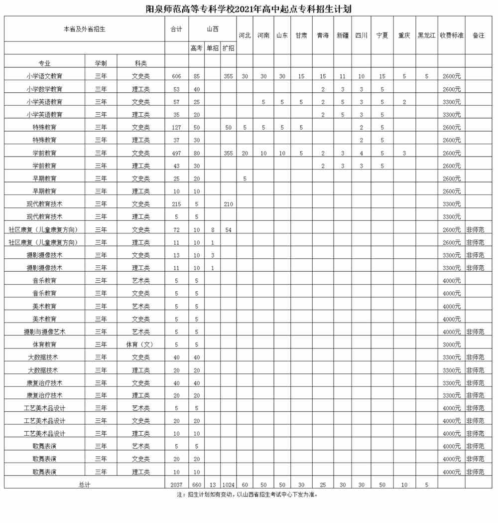 2021年阳泉师范高等专科学校招生计划-各专业招生人数
