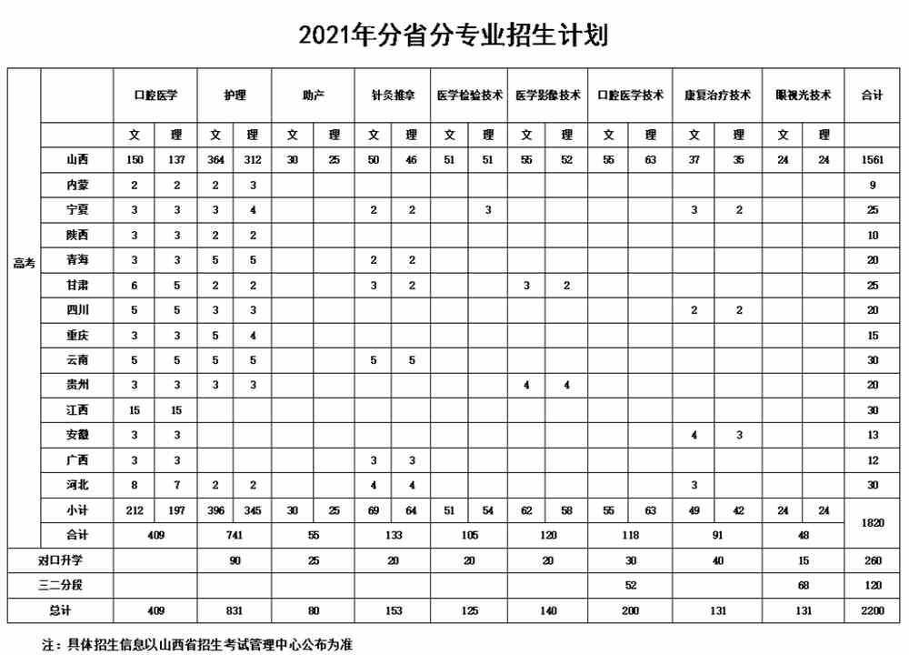 2021年运城护理职业学院招生计划-各专业招生人数