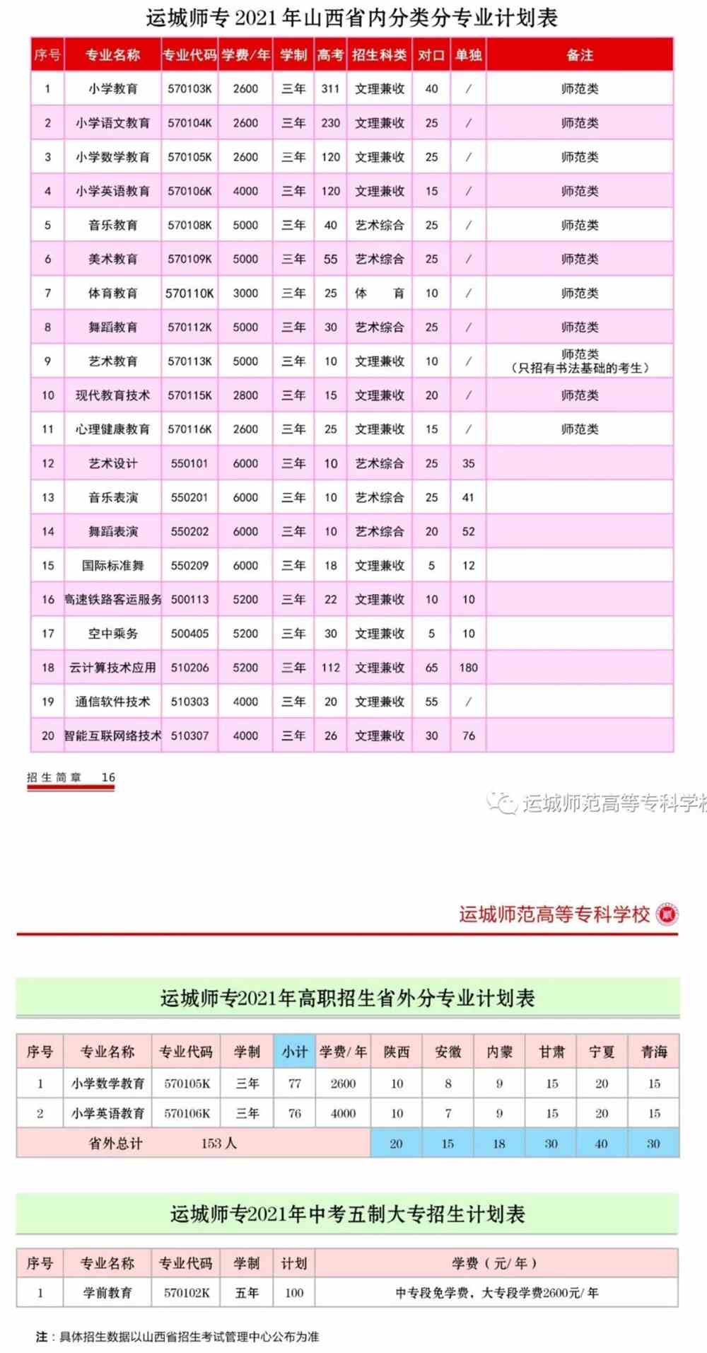 2021年运城师范高等专科学校招生计划-各专业招生人数