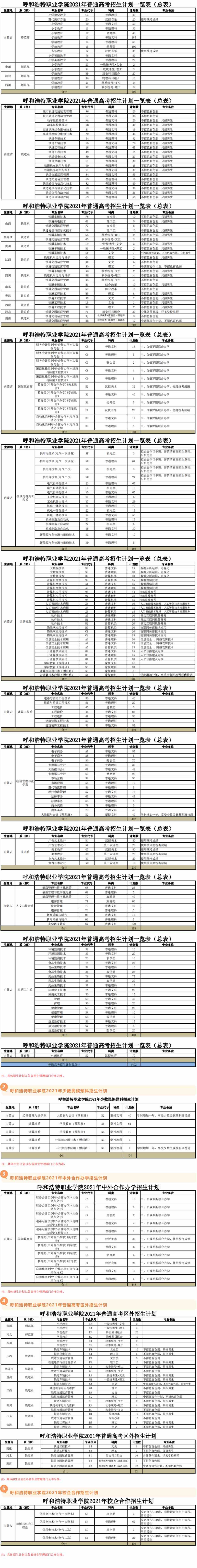2021年呼和浩特职业学院招生计划-各专业招生人数