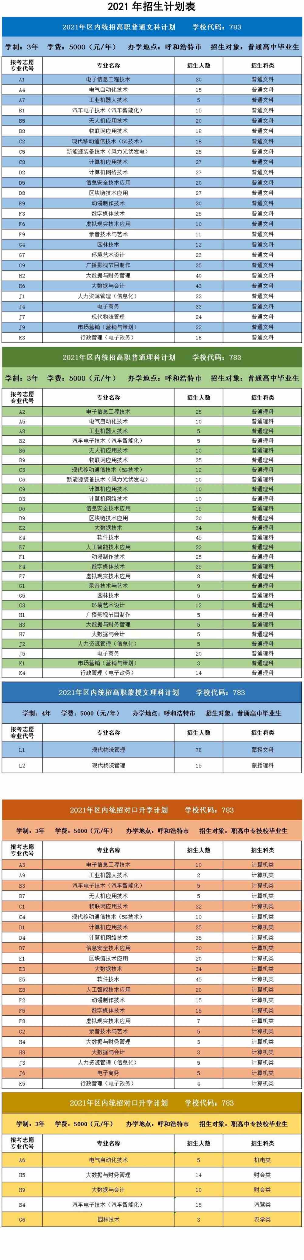 2021年内蒙古电子信息职业技术学院招生计划-各专业招生人数