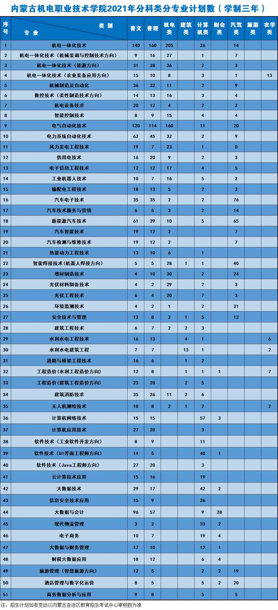 2021年内蒙古机电职业技术学院招生计划-各专业招生人数