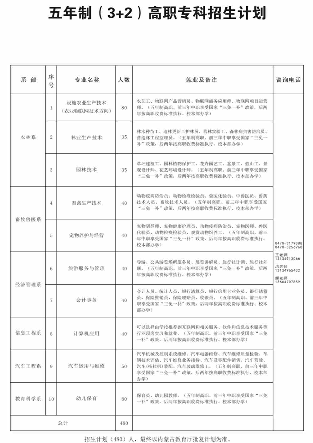 2021年扎兰屯职业学院招生计划-各专业招生人数