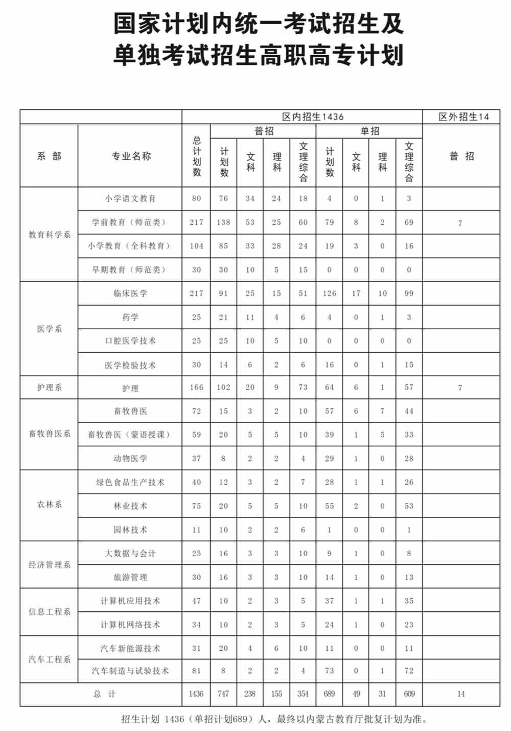 2021年扎兰屯职业学院招生计划-各专业招生人数