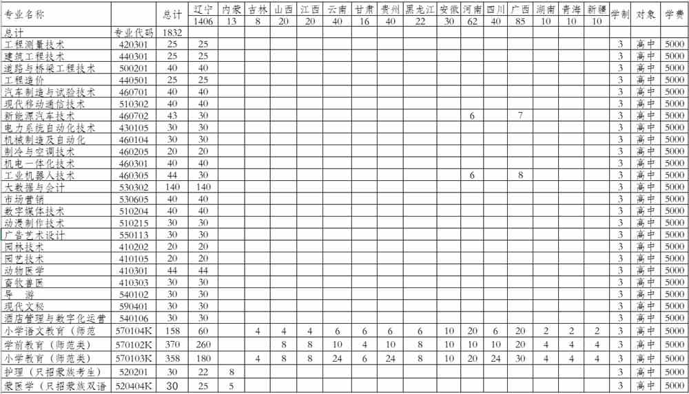 2021年阜新高等专科学校招生计划-各专业招生人数