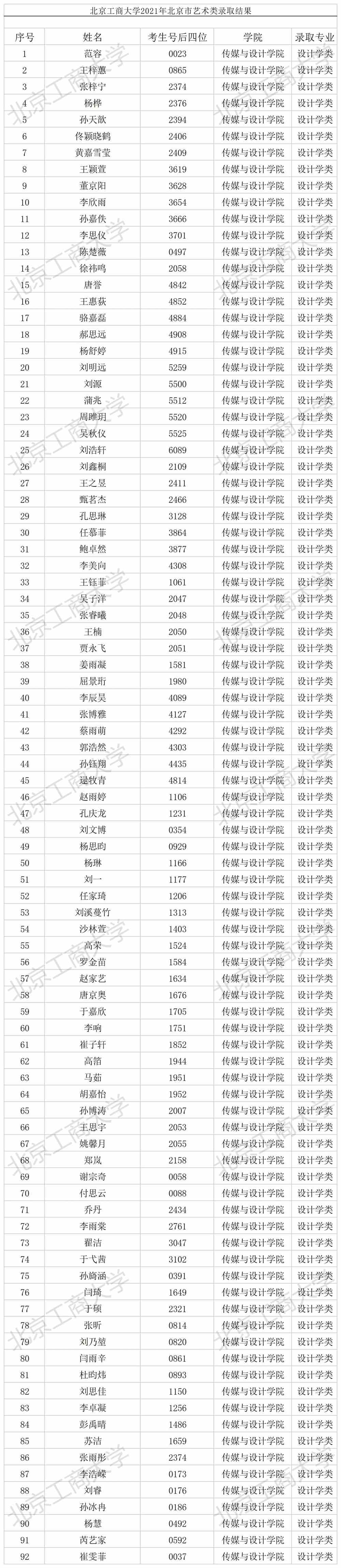 北京工商大学2021年北京市艺术类录取结果