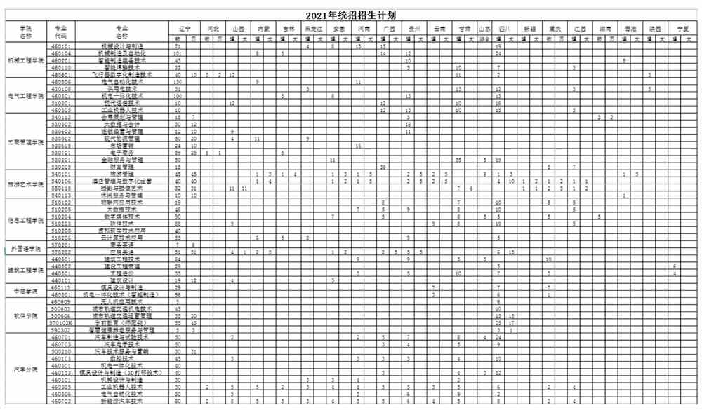 2021年沈阳职业技术学院招生计划-各专业招生人数