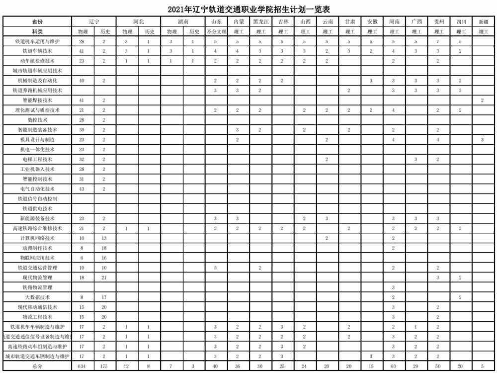 2021年辽宁轨道交通职业学院招生计划-各专业招生人数