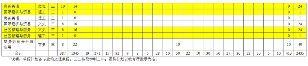 2021年辽宁石化职业技术学院招生计划-各专业招生人数