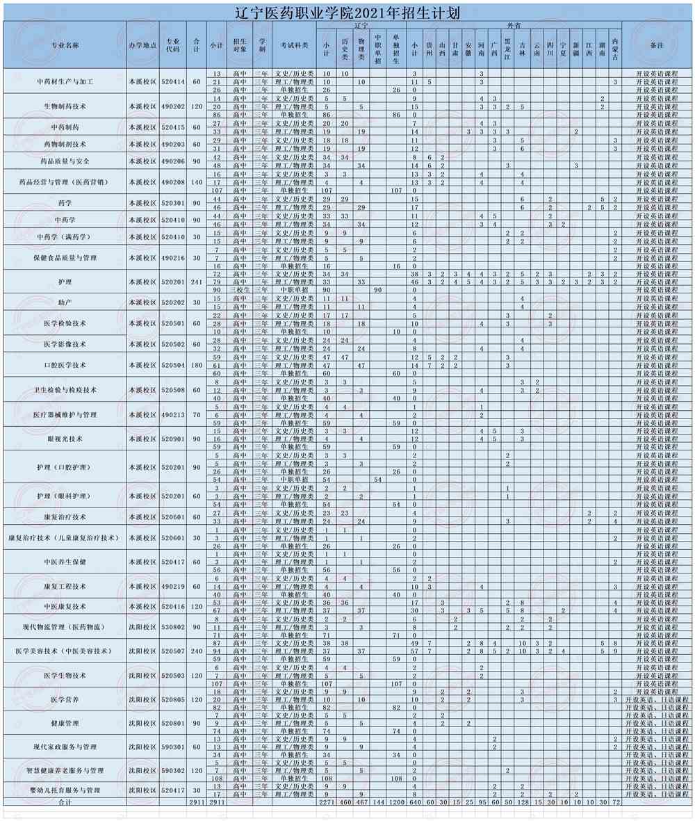 2021年辽宁医药职业学院招生计划-各专业招生人数