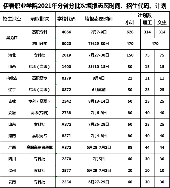 2021年伊春职业学院招生计划-各专业招生人数