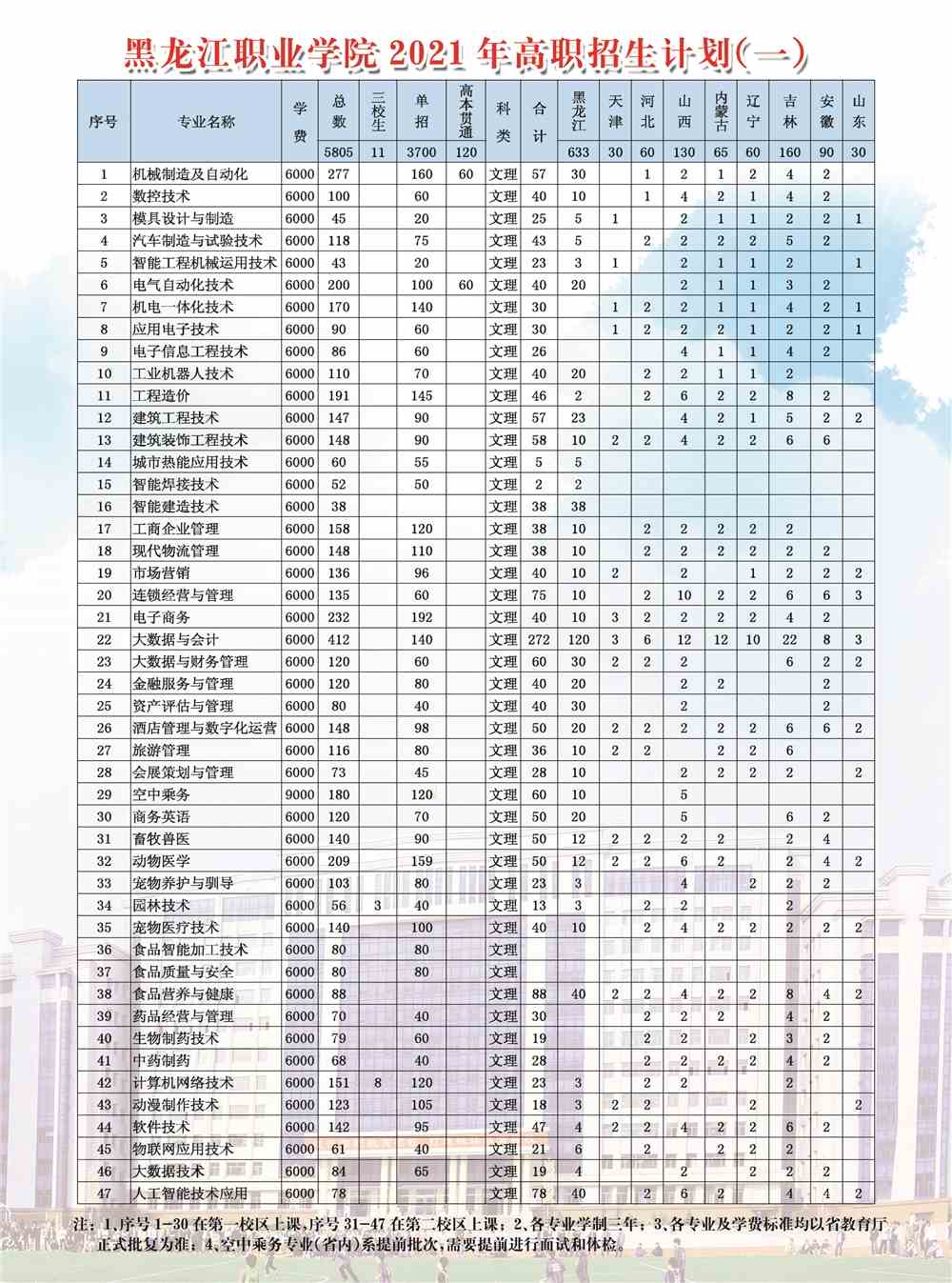 2021年黑龙江职业学院招生计划-各专业招生人数
