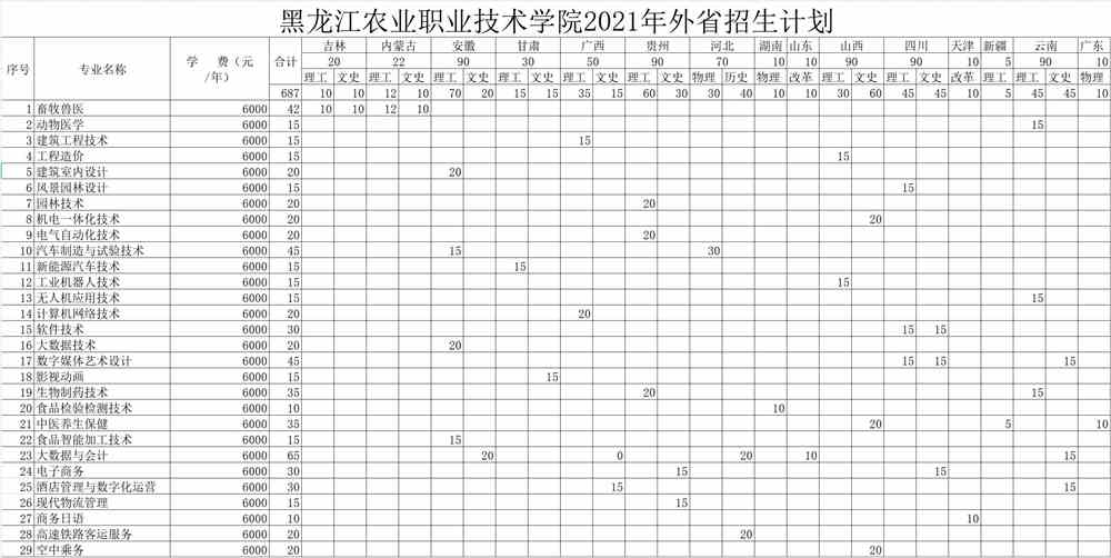 2021年黑龙江农业职业技术学院招生计划-各专业招生人数