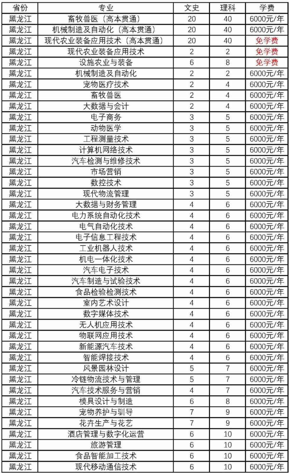 2021年黑龙江农业工程职业学院招生计划-各专业招生人数