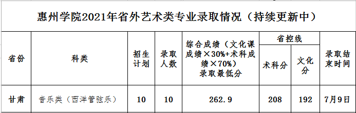 惠州学院2021年省外艺术类专业录取情况（持续更新中）