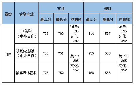 中南财经政法大学2021本科招生录取分数线