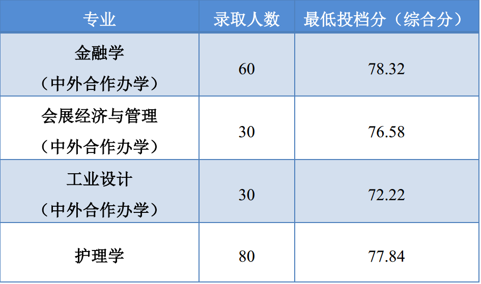 2021年浙大城市学院 “三位一体”投档结果已可查询