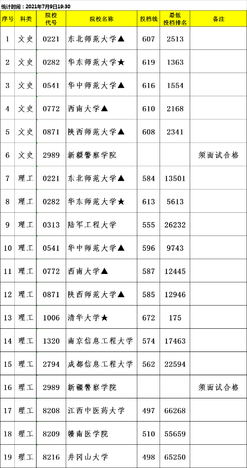 江西省2021年普通高校招生提前批本科投档情况统计表（定向）.png