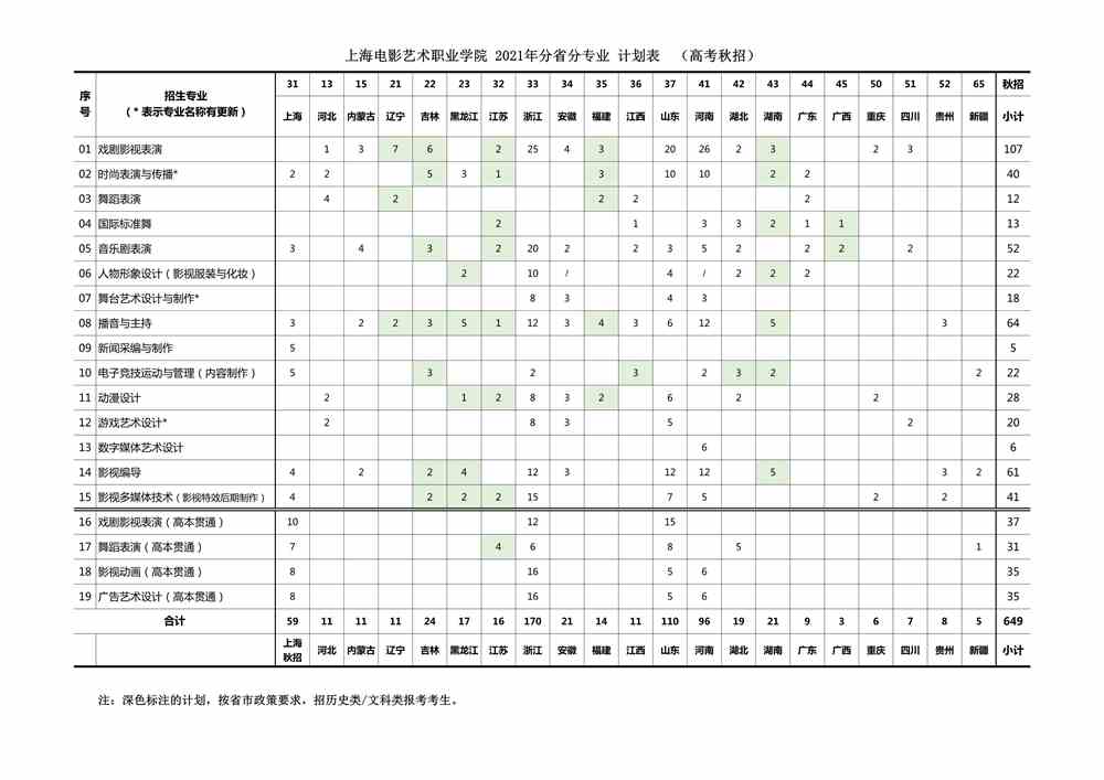 2021年上海电影艺术职业学院招生计划-各专业招生人数