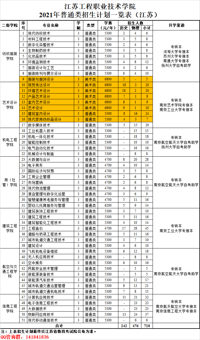 2021年江苏工程职业技术学院招生计划-各专业招生人数