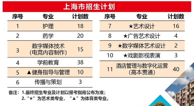 2021年上海震旦职业学院招生计划-各专业招生人数