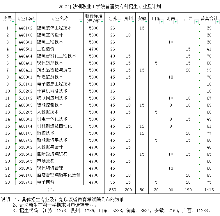 2021年沙洲职业工学院招生计划-各专业招生人数