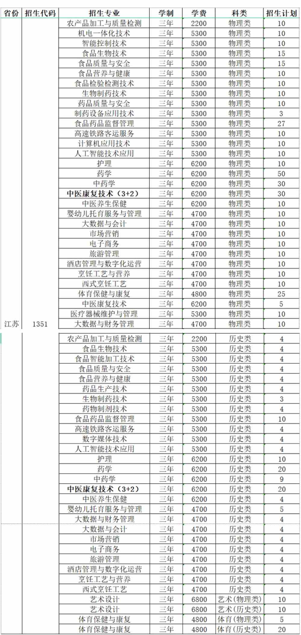 2021年江苏食品药品职业技术学院招生计划-各专业招生人数