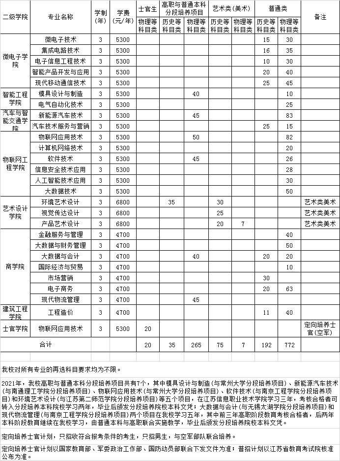 2021年江苏信息职业技术学院招生计划-各专业招生人数
