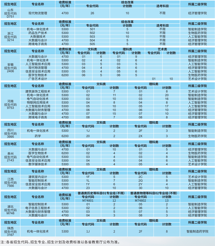 2021年苏州健雄职业技术学院招生计划-各专业招生人数