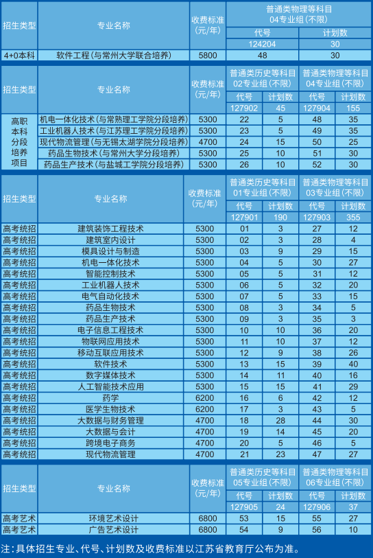 2021年苏州健雄职业技术学院招生计划-各专业招生人数