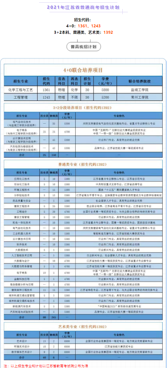 2021年扬州工业职业技术学院招生计划-各专业招生人数