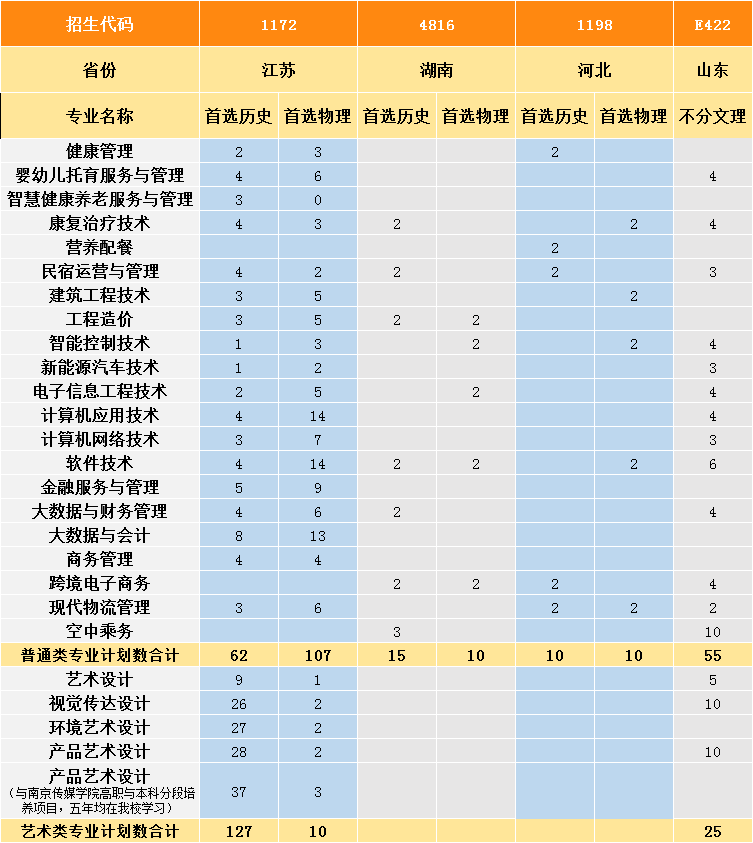 2021年南京城市职业学院招生计划-各专业招生人数