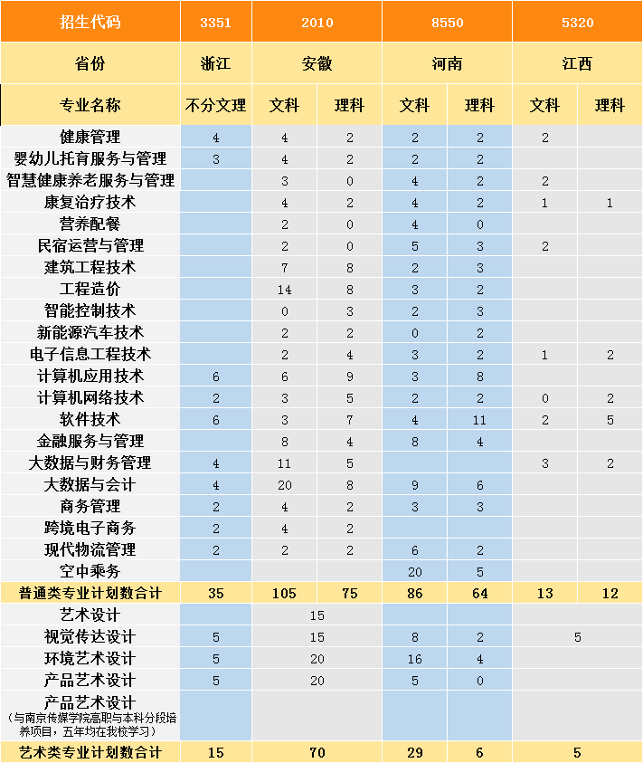 2021年南京城市职业学院招生计划-各专业招生人数