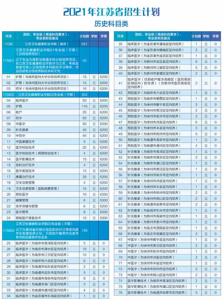 2021年江苏卫生健康职业学院招生计划-各专业招生人数