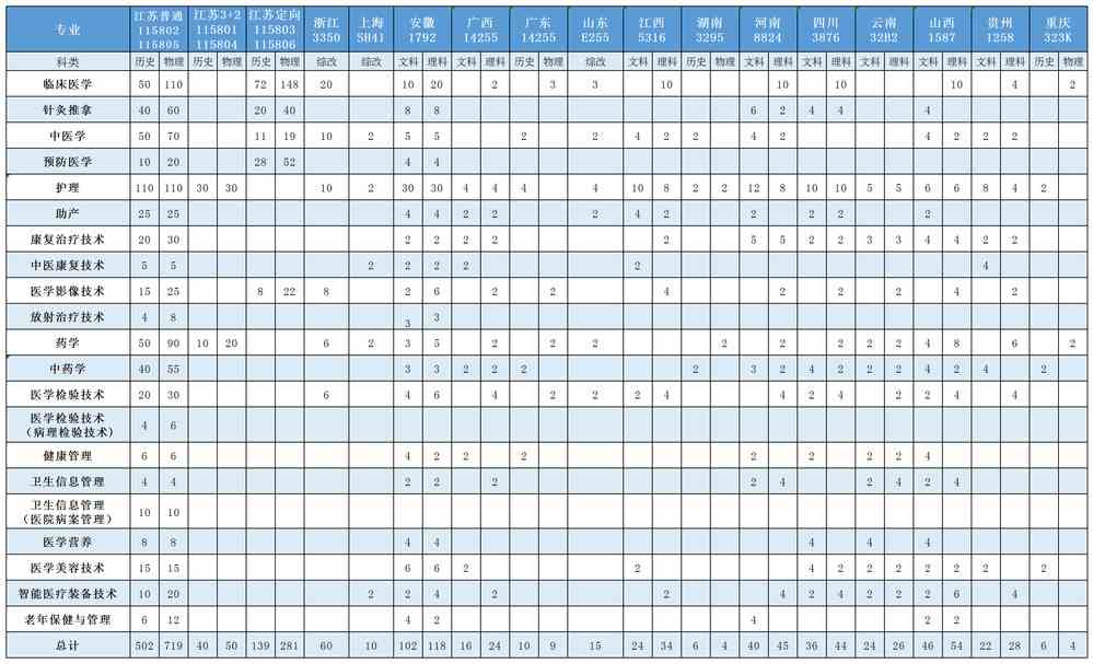 2021年江苏卫生健康职业学院招生计划-各专业招生人数