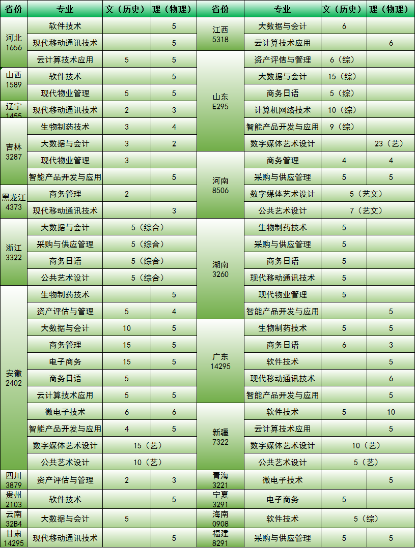 2021年苏州工业园区服务外包职业学院招生计划-各专业招生人数