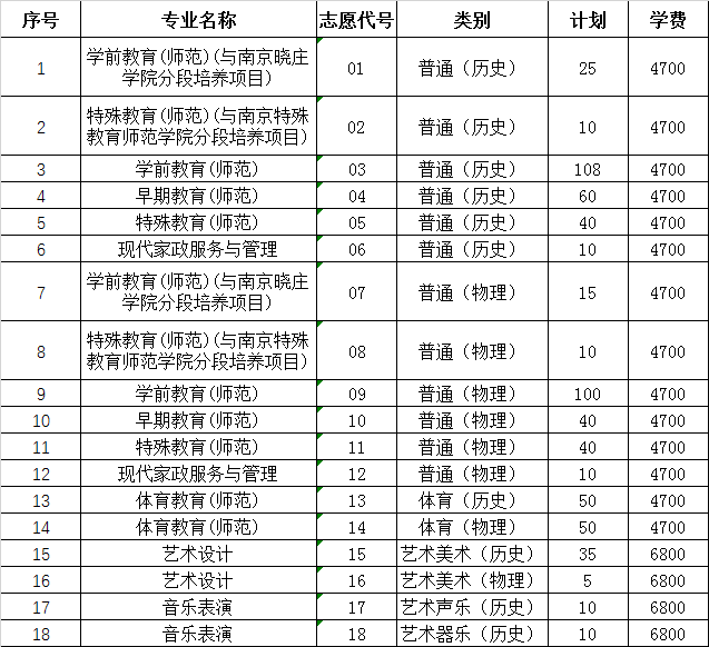 2021年徐州幼儿师范高等专科学校招生计划-各专业招生人数