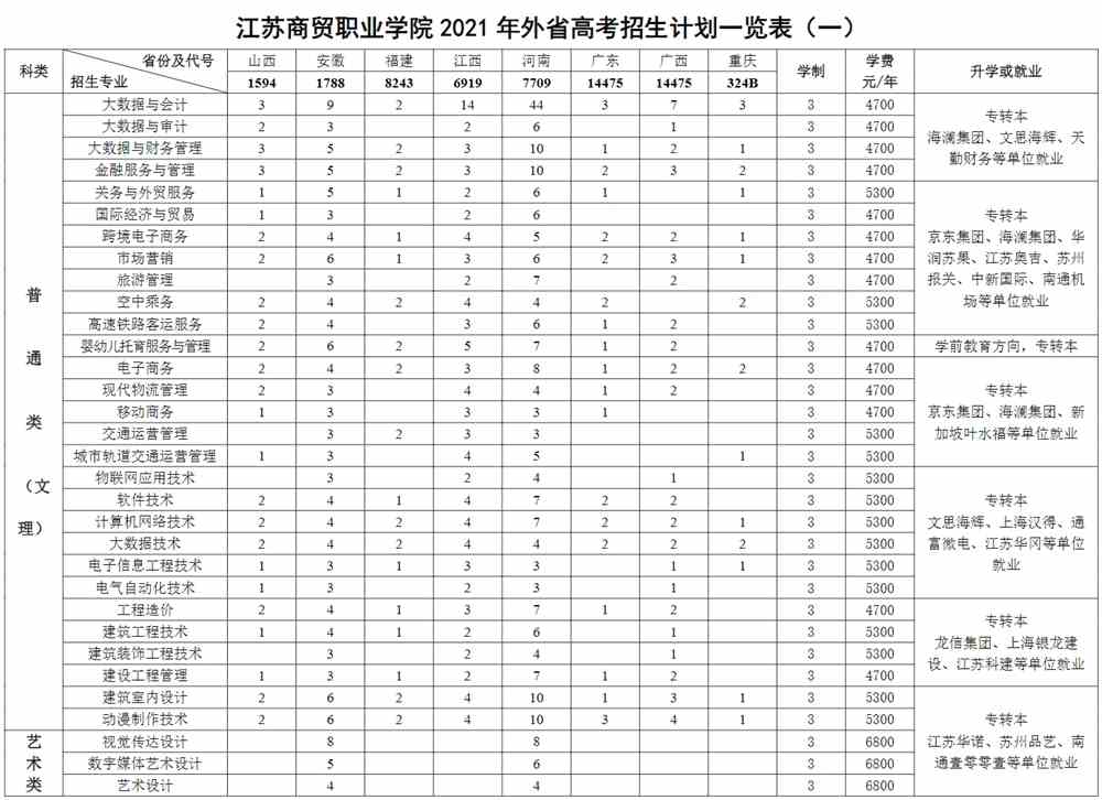 2021年江苏商贸职业学院招生计划-各专业招生人数