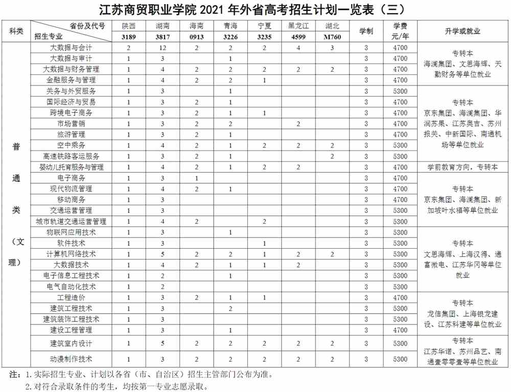 2021年江苏商贸职业学院招生计划-各专业招生人数