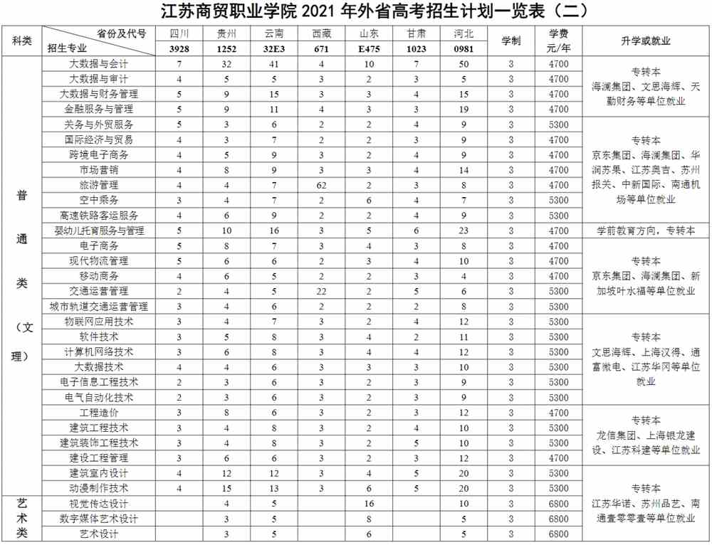 2021年江苏商贸职业学院招生计划-各专业招生人数