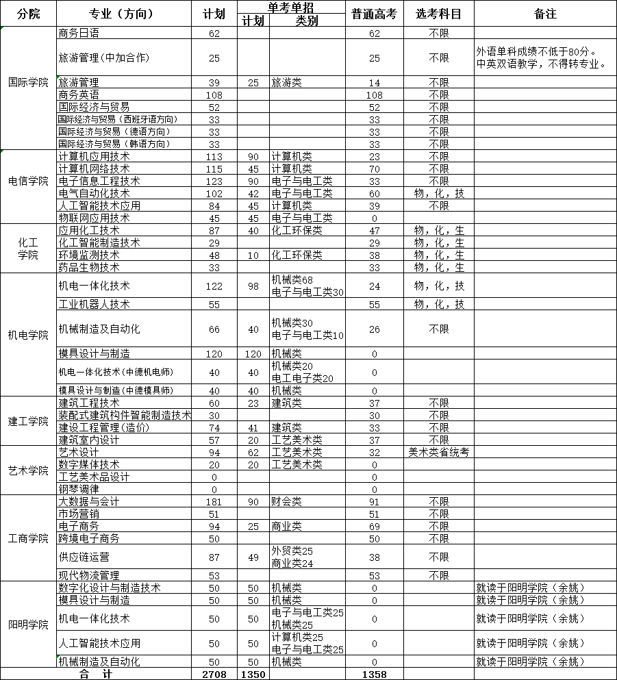 2021年宁波职业技术学院招生计划-各专业招生人数