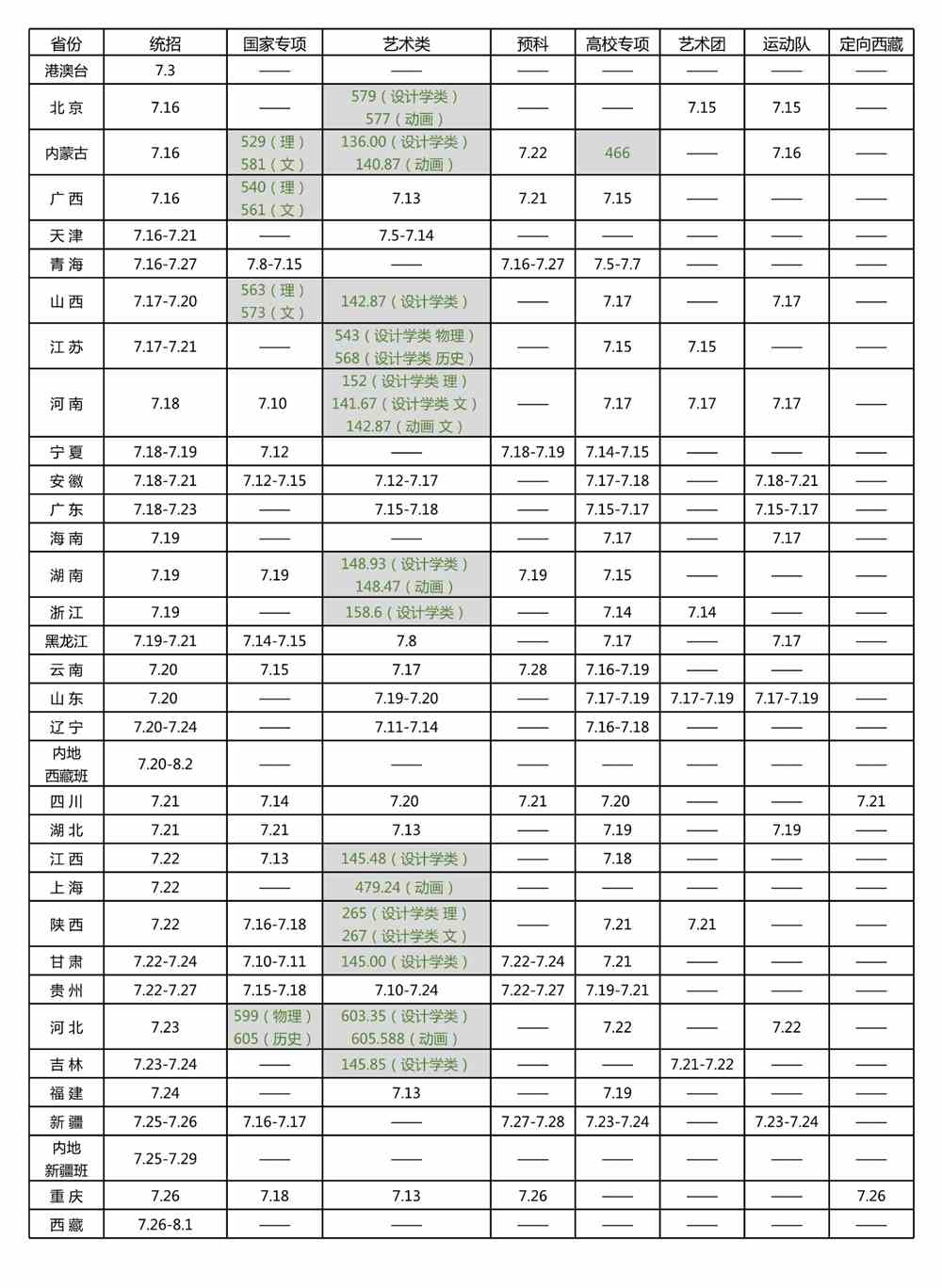 北京林业大学2021年各省份录取情况汇总（持续更新中）