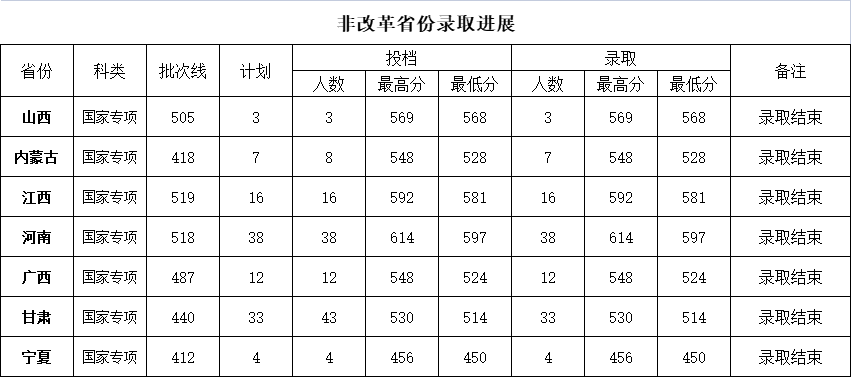华中农业大学2021年各省录取进展（持续更新中）