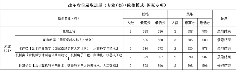 华中农业大学2021年各省录取进展（持续更新中）
