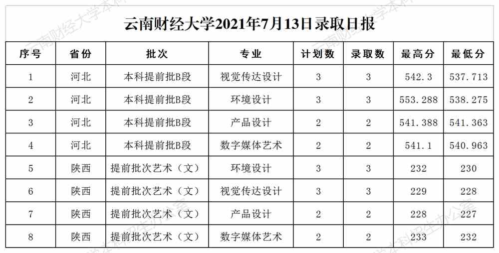 云南财经大学2021年7月13日录取日报