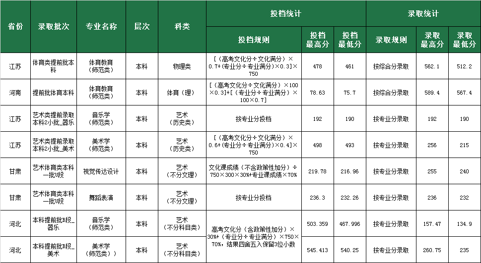 鲁东大学2021年艺术体育类专业投档及录取统计